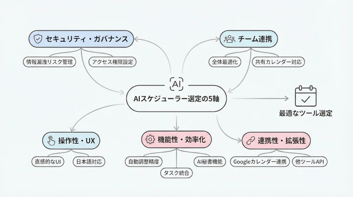 Evaluation criteria for AI schedulers