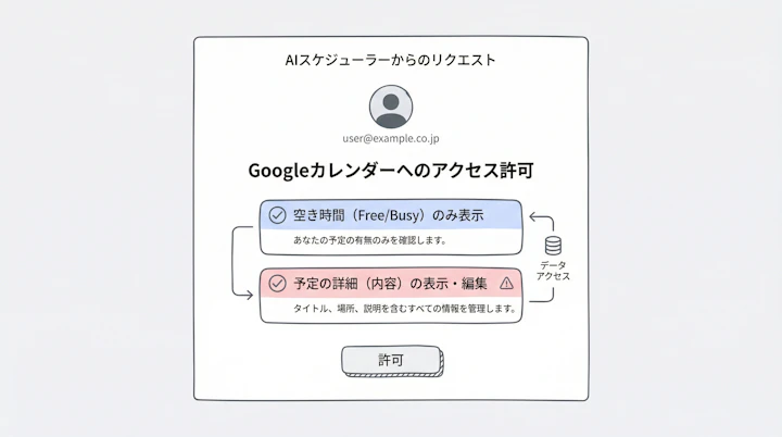 OAuth permission screen for Google Calendar