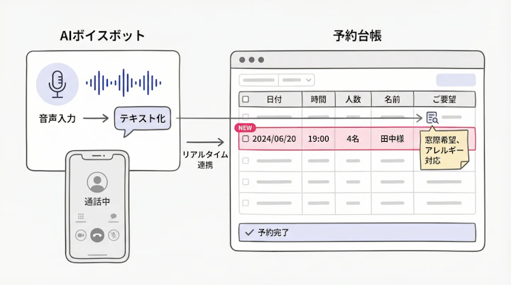 AIボイスボットと予約台帳の連携イメージ