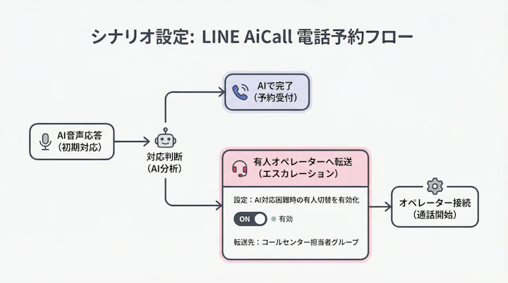 LINE AiCallのシナリオ設定画面