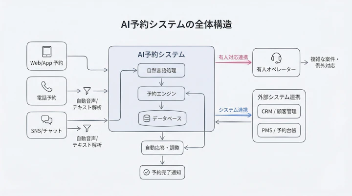 AI booking system structure