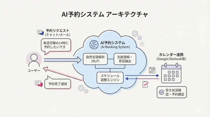 AI booking system architecture
