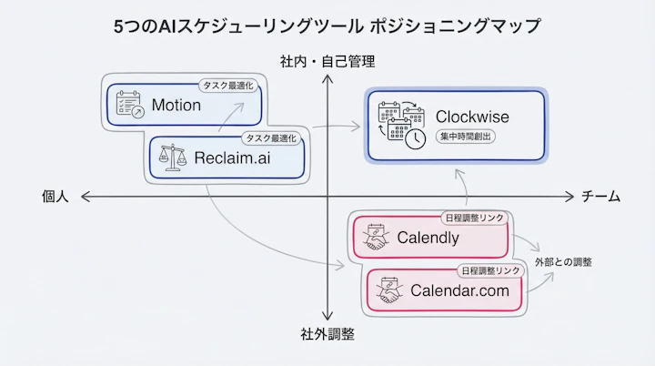 Mapping of 5 AI scheduling tools based on personal vs team and internal vs external focus