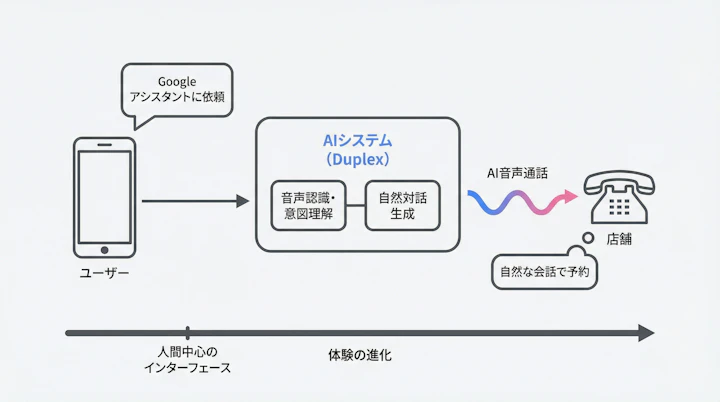 Google Duplex concept diagram