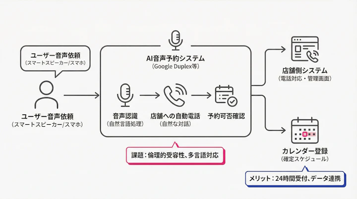 AI voice booking workflow