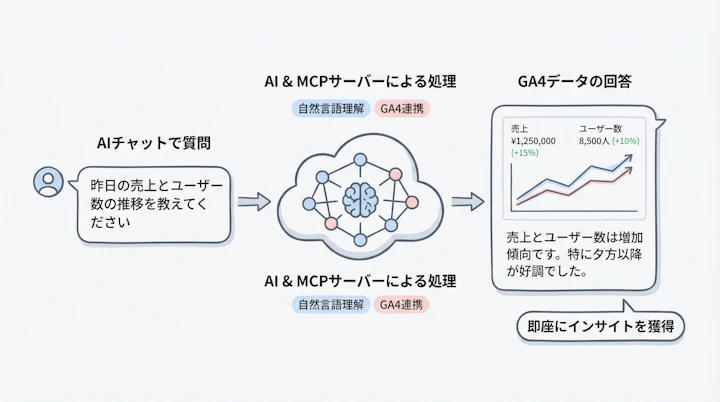 AI chat interface showing natural language query and GA4 data response