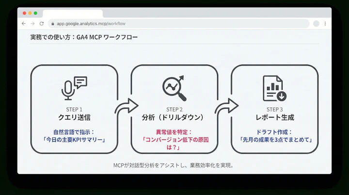 Workflow diagram showing the 3-step process of querying, analyzing, and reporting