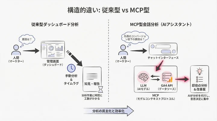 Flowchart showing GA4 API connecting to LLM via MCP