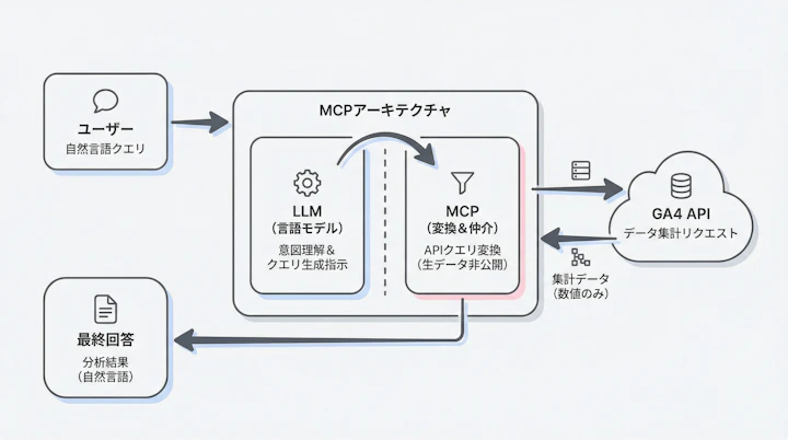 MCP architecture connecting LLM and GA4 API