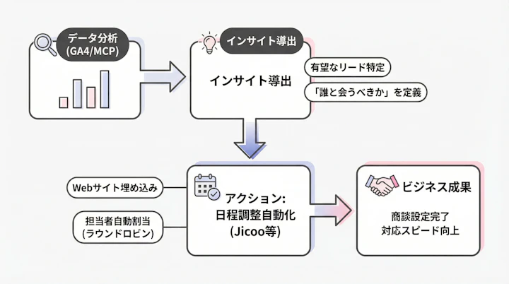 Flow from data analysis insight to automated meeting scheduling