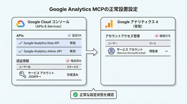Google CloudのAPI有効化画面とGA4のアクセス管理画面