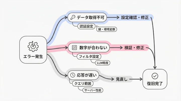 原因別の対処手順