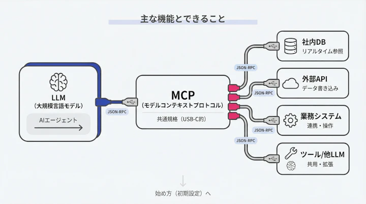 diagram of MCP architecture connecting LLM to various data sources
