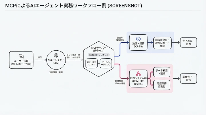 workflow diagram of AI agent executing tasks via MCP server