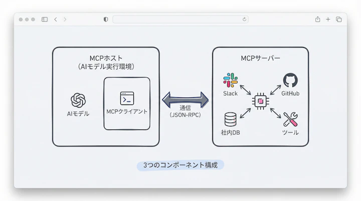diagram of MCP architecture showing Host, Client, and Server