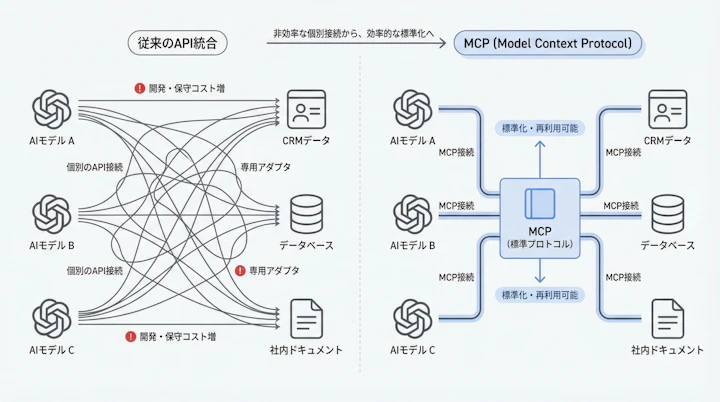 MCP and traditional API integration architecture