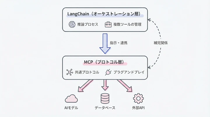 Relationship between LangChain and MCP
