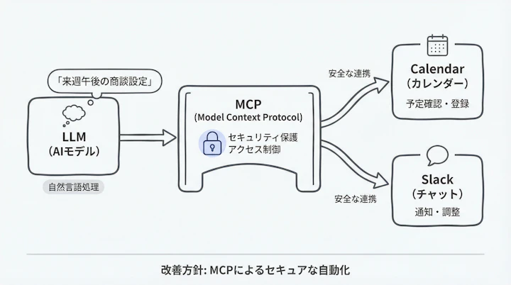 AI MCP architecture diagram showing LLM connecting to Calendar and Slack