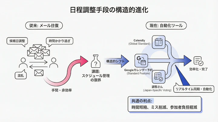 Evolution of scheduling methods from email to automated tools