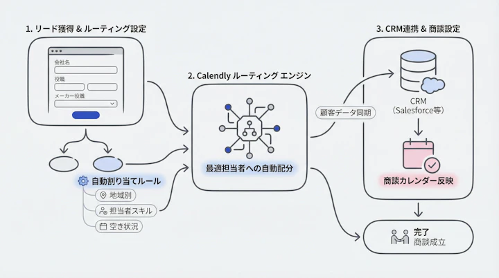 Calendly routing and CRM integration settings