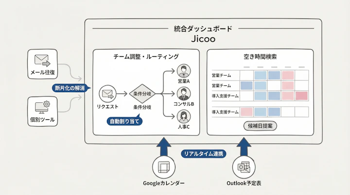 Jicoo dashboard showing unified team scheduling and routing