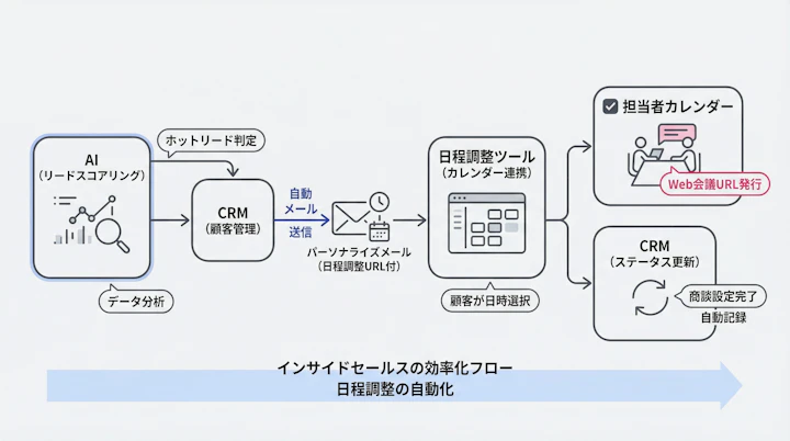 Integration flow between AI, CRM, and scheduling tool