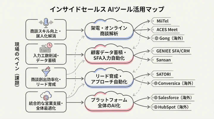 AI tool mapping by use case