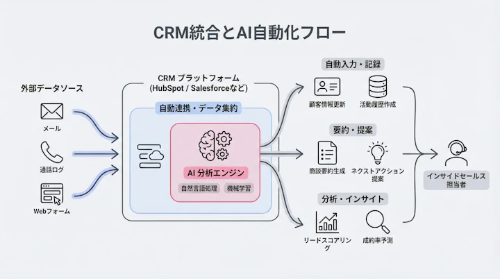 CRM integration workflow