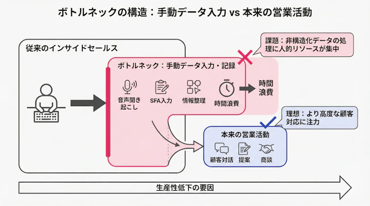 diagram showing the bottleneck of manual data entry vs actual selling time