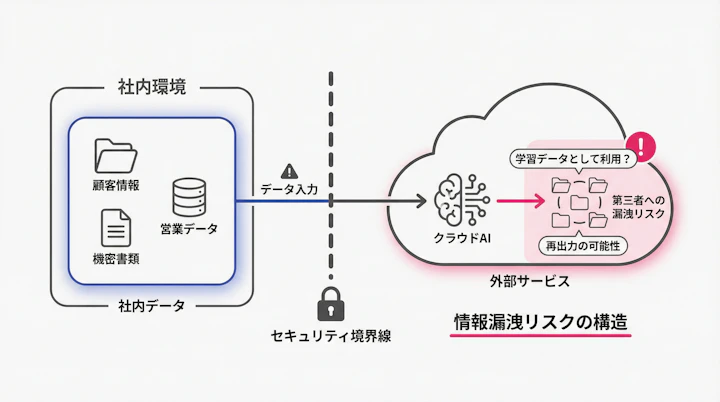 クラウドAIと社内データの境界線