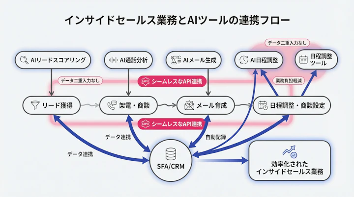 インサイドセールス業務とAIツールの連携フロー