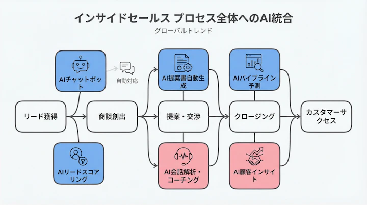 AI integration in sales process
