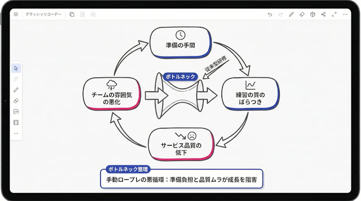 A diagram showing the vicious cycle of manual roleplay training