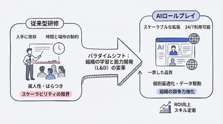 AI roleplay vs traditional training