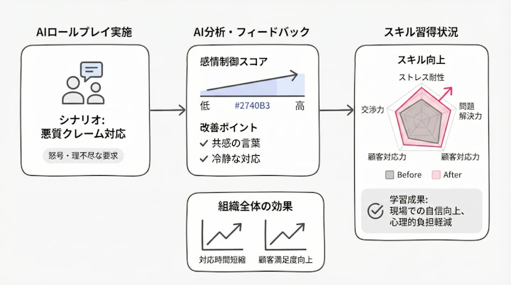 AI roleplay dashboard showing skill progression