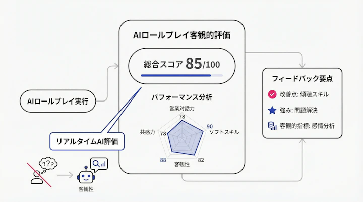 AI roleplay dashboard showing performance metrics