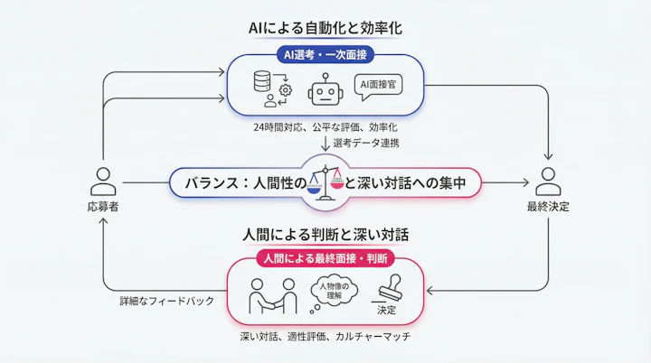 Hybrid recruitment workflow combining AI screening and human interview