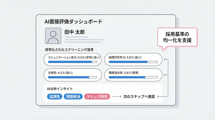 AI interview dashboard showing candidate evaluation metrics