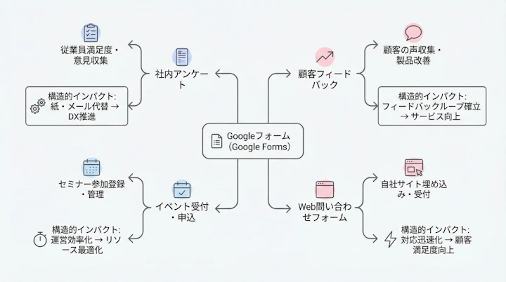 Google Forms business use cases mapping