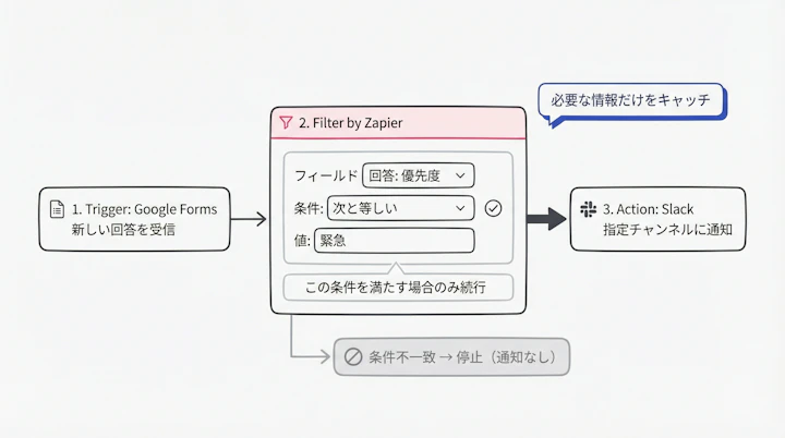 ZapierのFilter設定画面