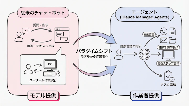 従来のチャットボットとエージェントの構造比較
