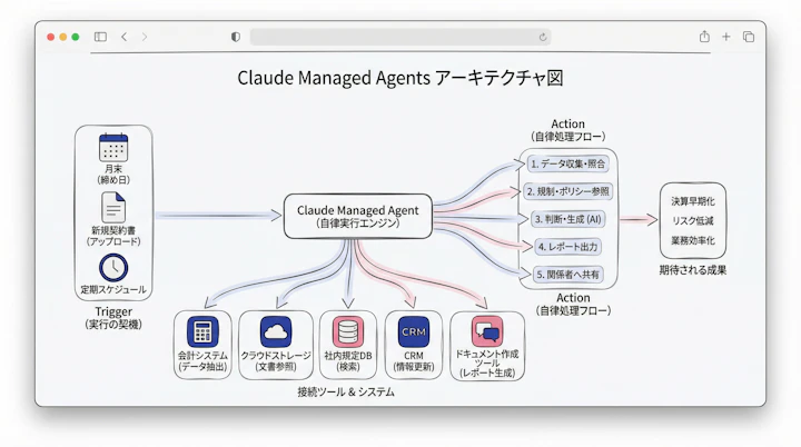 Claude Managed Agents architecture diagram