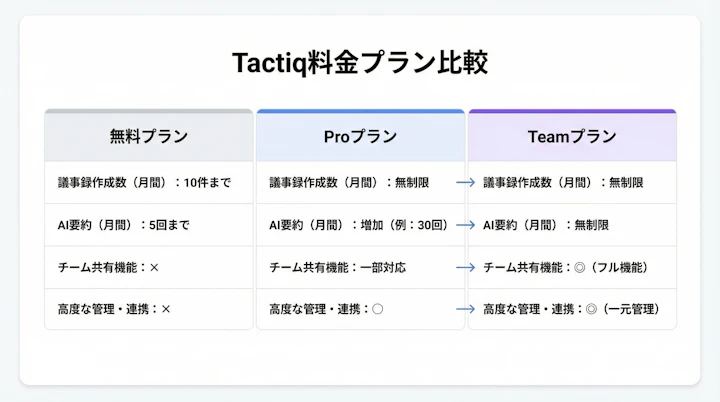 Tactiqの料金プラン比較表