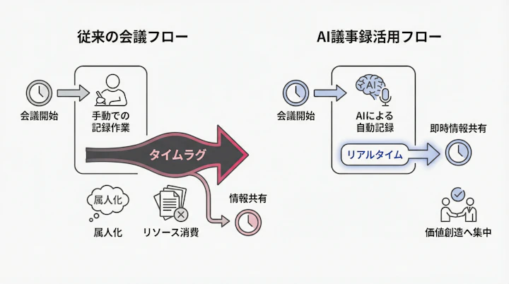 Traditional vs AI-assisted meeting workflow