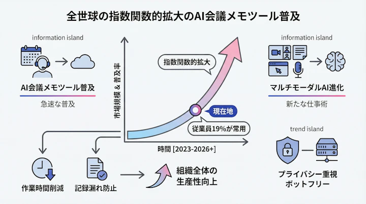 Global AI meeting notes adoption trend