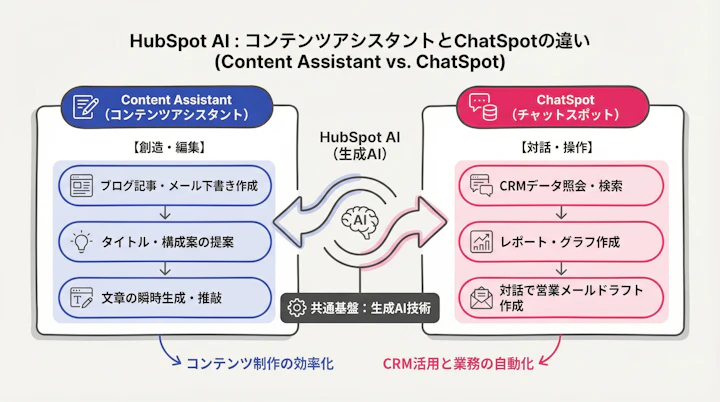 HubSpot AI features overview