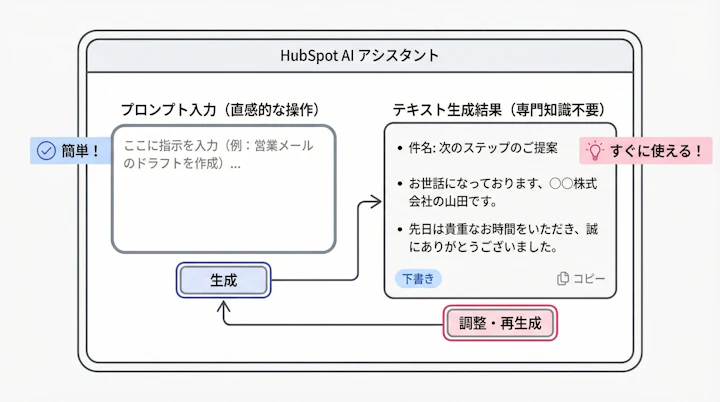 HubSpot AIのプロンプト入力とテキスト生成画面
