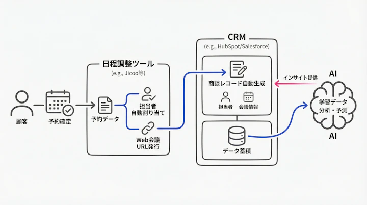 日程調整ツールからCRMへのデータ自動連携フロー