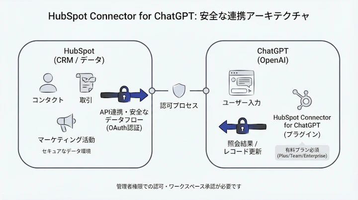 HubSpot and ChatGPT integration architecture