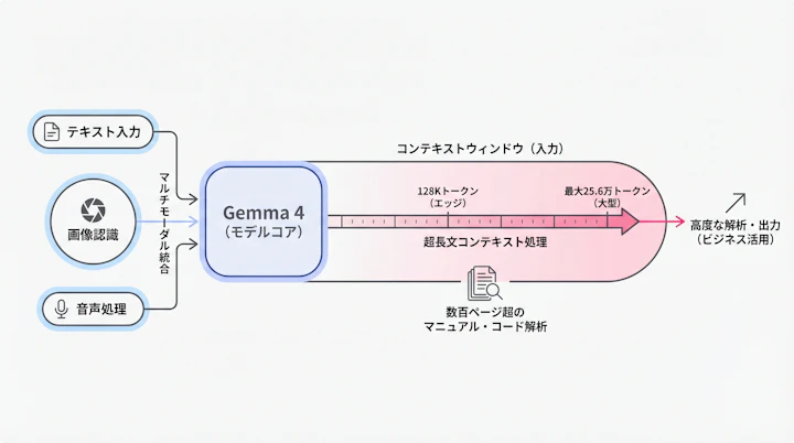 Diagram showing Gemma 4 multimodal inputs and context window capabilities
